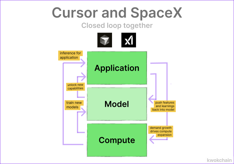 Cursor and SpaceX: In search of a complete loop (13 minute read)